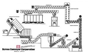 Screw Conveyors Product Solutions